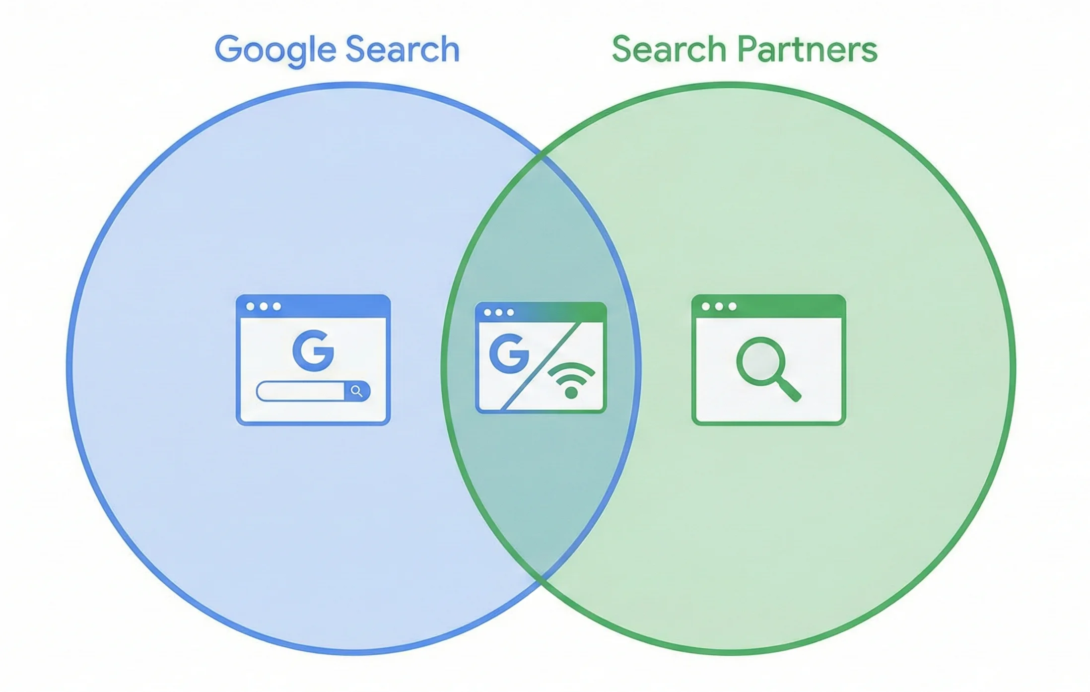 Best Campaign Types for Google Search Partners