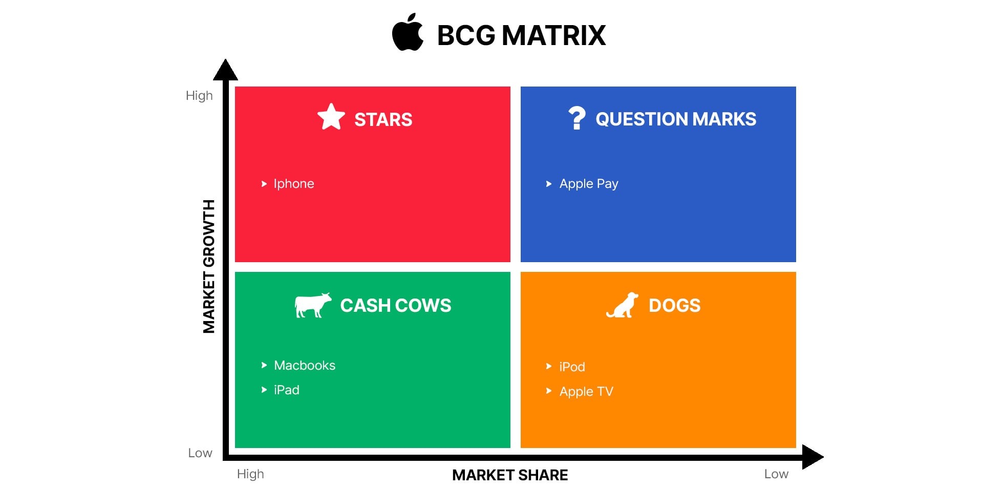 Apple Bcg Matrix