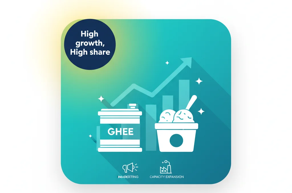 BCG Matrix of Amul- Stars