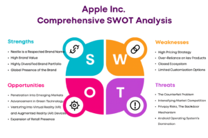 SWOT Analysis of Apple