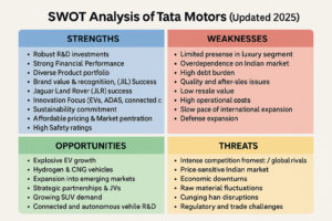 Tata Motors SWOT Analysis 2025