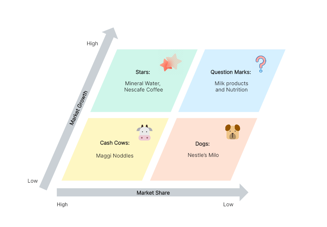 nestle bcg matrix