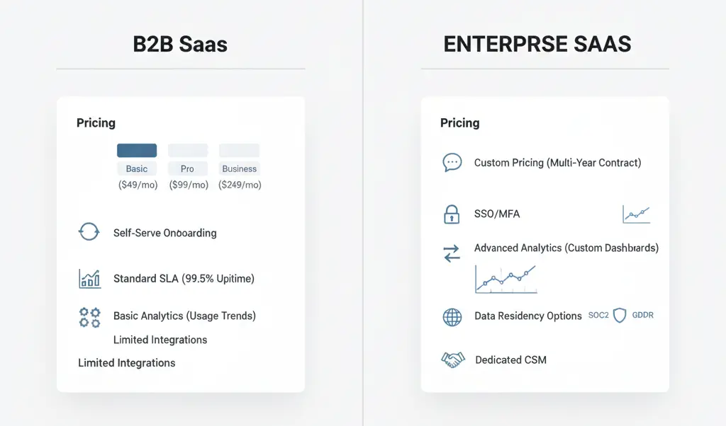 Enterprise SaaS vs. B2B SaaS