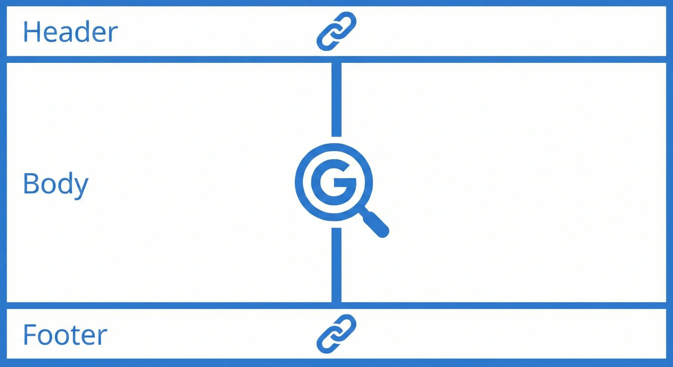 Header vs. Footer vs. Body Links