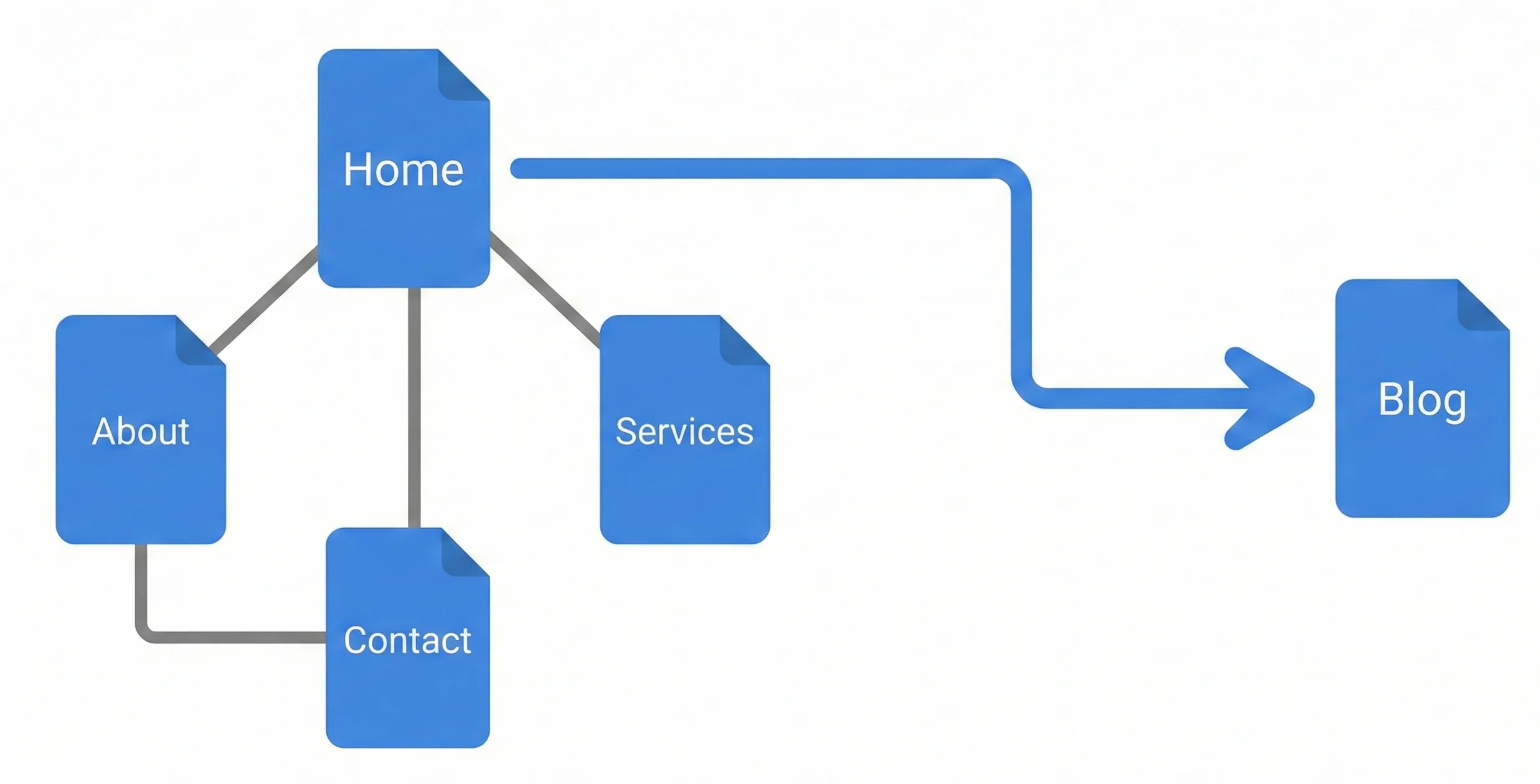 What Are Internal Links