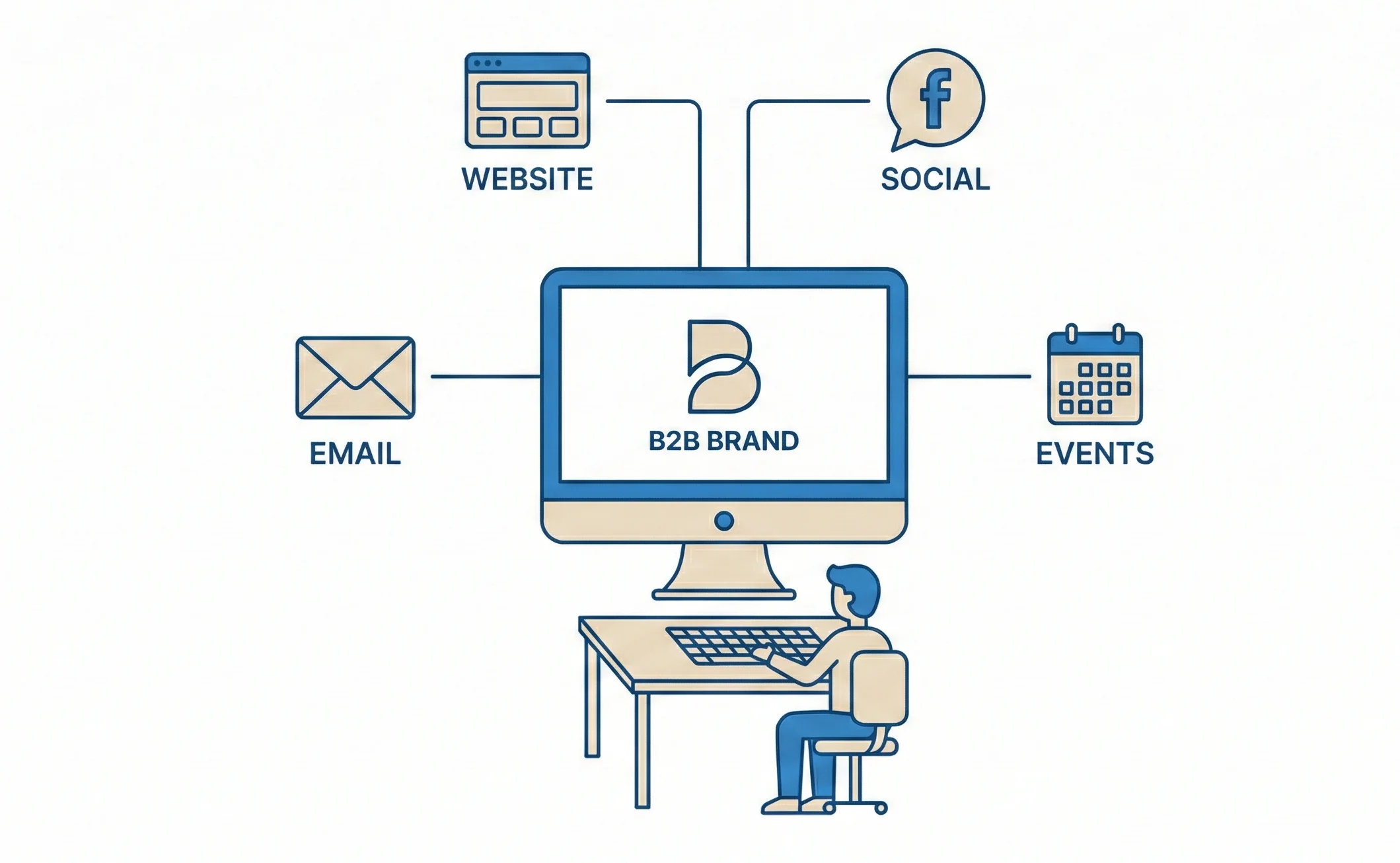 Channels Where B2B Brand Marketing Actually Happens