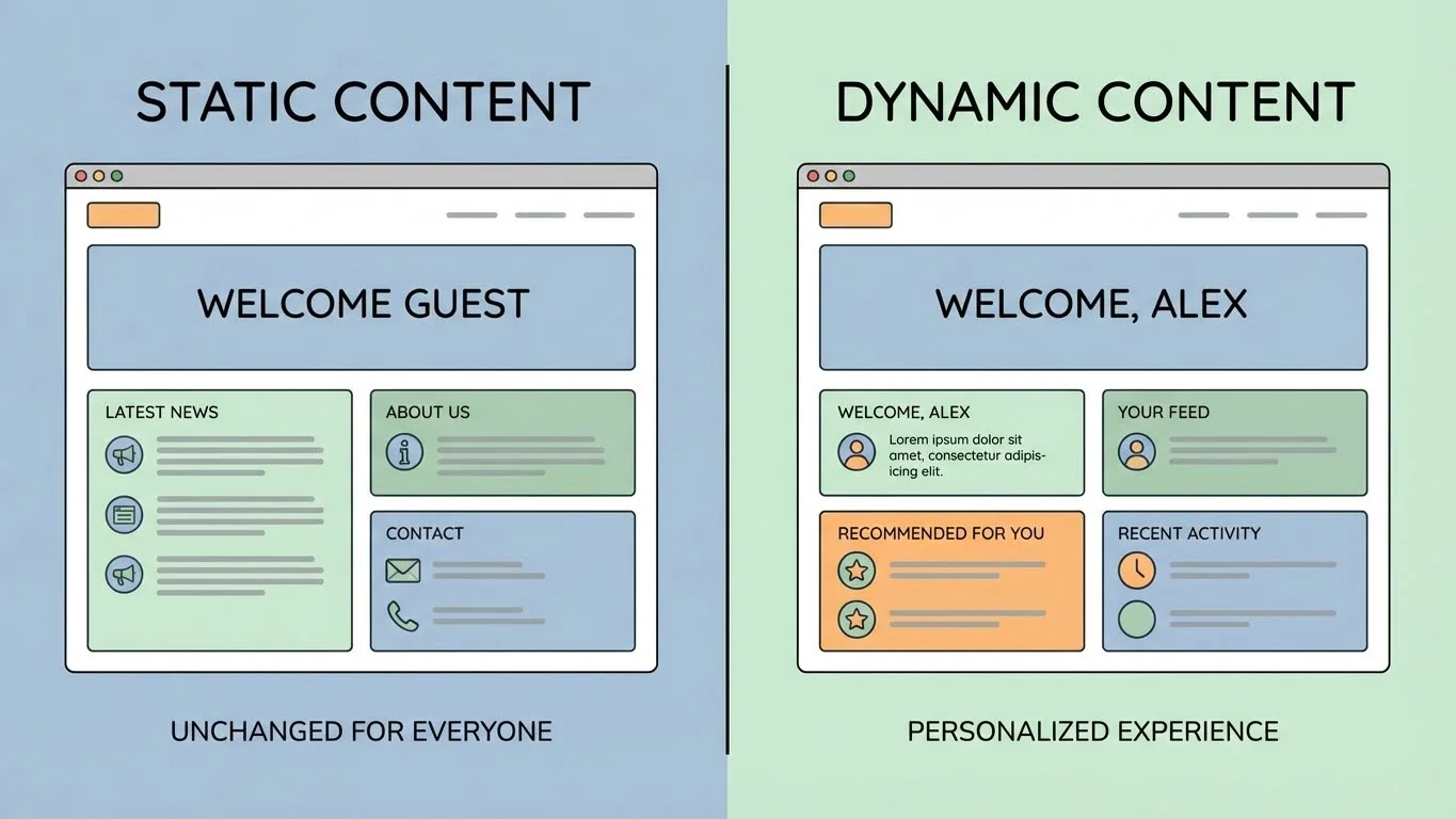 Dynamic Content vs. Static Content
